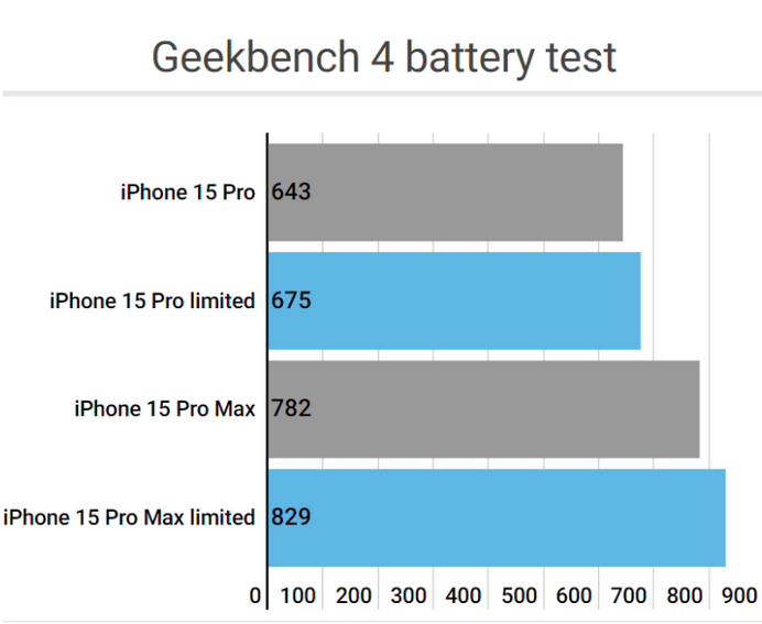 丹阳apple维修站iPhone15Pro的ProMotion高刷功能耗电吗