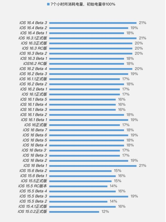 丹阳苹果手机维修分享iOS 16.4 Beta 3续航跑分等测试结果汇总 