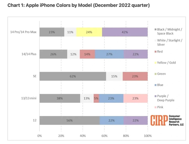 丹阳苹果维修网点分享：美国用户最喜欢什么颜色的iPhone 14？ 