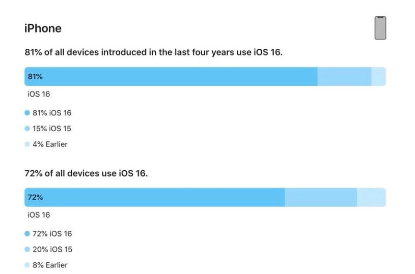 丹阳苹果手机维修分享iOS 16 / iPadOS 16 安装率 