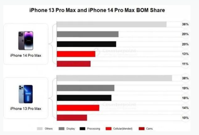 丹阳苹果手机维修分享iPhone 14 Pro的成本和利润 