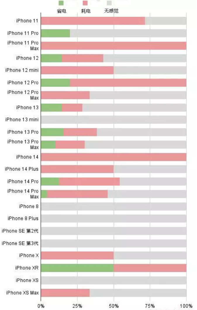 丹阳苹果手机维修分享iOS16.2太耗电怎么办？iOS16.2续航不好可以降级吗？ 