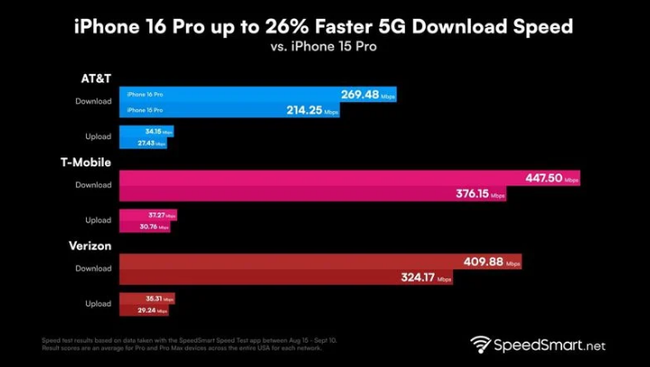 丹阳苹果手机维修分享iPhone 16 Pro 系列的 5G 速度 